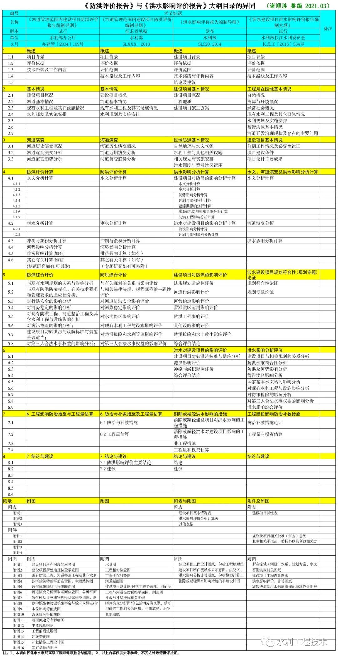 《防洪評價報告》與《洪水影響評價報告》大綱目錄的異同 《防洪評價報告》與《洪水影響評價報告》大綱目錄的異同